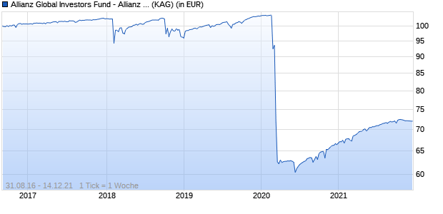 Performance des Allianz Global Investors Fund - Allianz Structured Return AT (H2-EUR) (WKN A2AKYY, ISIN LU1428086174)