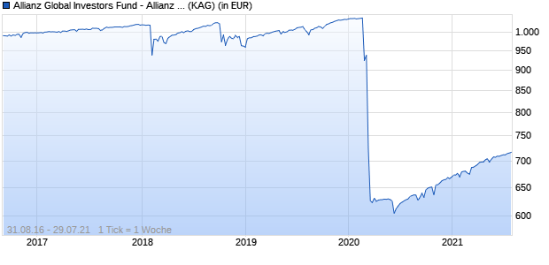 Performance des Allianz Global Investors Fund - Allianz Structured Return I3 (H2-EUR) (WKN A2AJWF, ISIN LU1412423854)