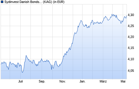 Performance des Sydinvest Danish Bonds B DKK Acc. (WKN A2AL6G, ISIN DK0060738672)