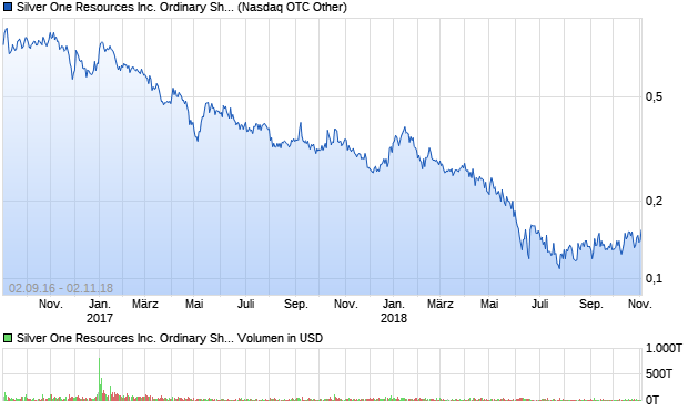 Silver One Resources Inc. Ordinary Shares (Canada) Aktie Chart