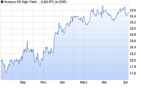 Performance des Invesco US High Yield Fallen Angels UCITS ETF Dist (WKN A2AN8T, ISIN IE00BD0Q9673)