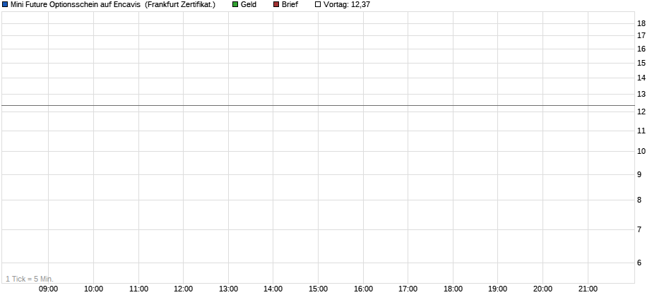 Mini Future Optionsschein auf Encavis  Chart