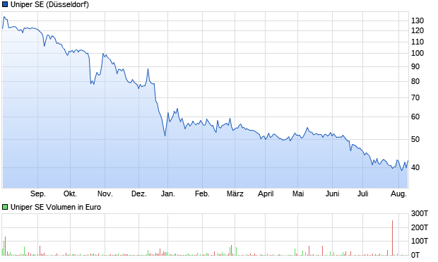 Uniper SE Aktie Chart