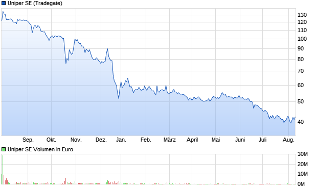 Uniper SE Aktie Chart