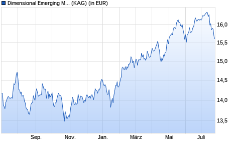 Performance des Dimensional Emerging Markets Large Cap Core Equity EUR Acc (WKN A2AF3S, ISIN IE00BWGCG836)