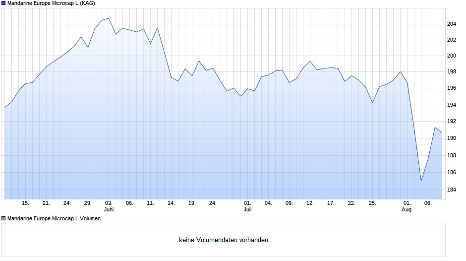 Mandarine Europe Microcap L Chart