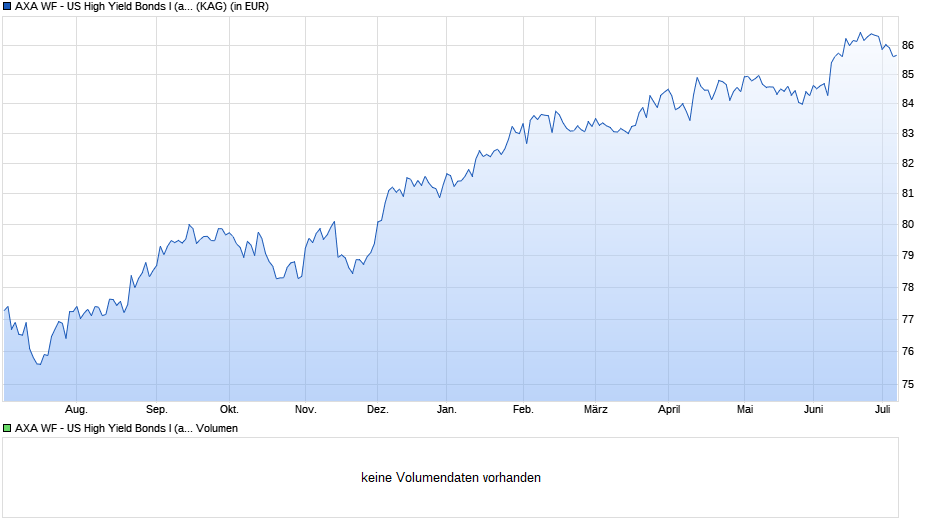 AXA WF - US High Yield Bonds I (auss.-m) USD Chart