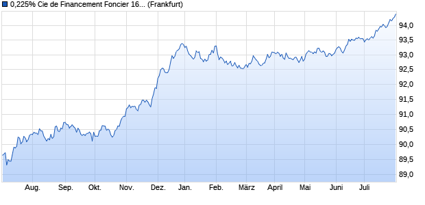 0,225% Cie de Financement Foncier 16/26 auf Festzi. (WKN A1851A, ISIN FR0013201449) Chart