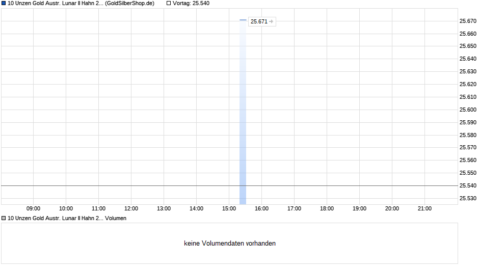 10 Unzen Gold Austr. Lunar II Hahn 2017 (Gold) Chart