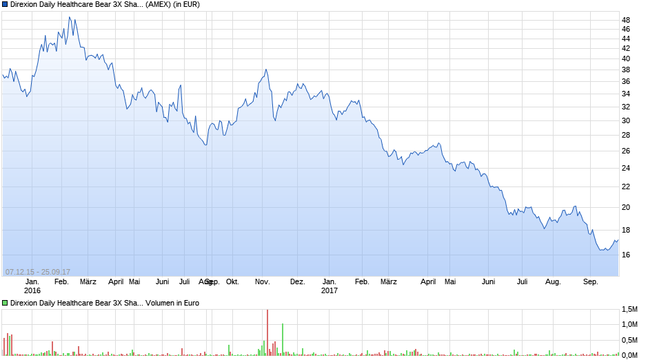 Direxion Daily Healthcare Bear 3X Shares ETF Chart