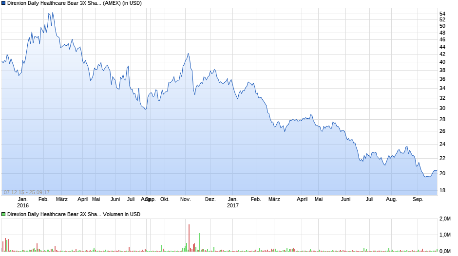 Direxion Daily Healthcare Bear 3X Shares ETF Chart