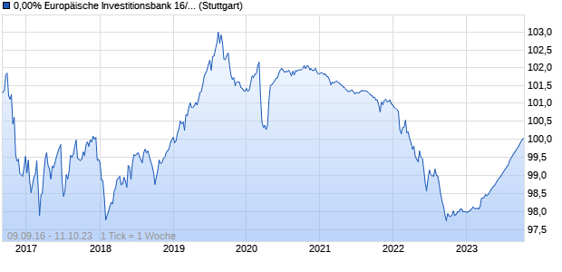 0,00% Europäische Investitionsbank 16/23 auf Festzi. (WKN A18542, ISIN XS1489409679) Chart