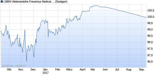 LBBW Aktienanleihe Fresenius Medical Care AG & C. (WKN LB1CRA, ISIN DE000LB1CRA1) Chart