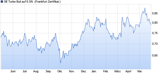 OE Turbo Bull auf E.ON [Citigroup Global Markets Eur. (WKN: CX6KE7) Chart
