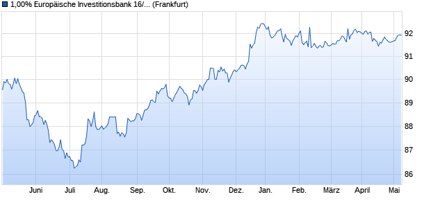 1,00% Europäische Investitionsbank 16/26 auf Festzi. (WKN A18584, ISIN XS1490724975) Chart