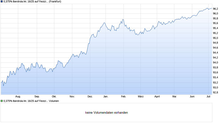 0,375% Iberdrola International 16/25 auf Festzins Chart