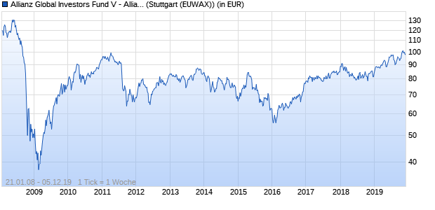 Performance des Allianz Global Investors Fund V - Allianz Eastern Europe Equity A (EUR) (WKN 974574, ISIN IE0002715161)