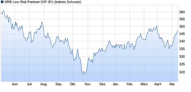 SPI® Low Risk Premium CHF (Pr) Chart
