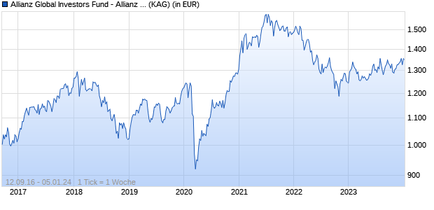 Performance des Allianz Global Investors Fund - Allianz Best Styles Emerging Markets Equity IT8 (EUR) (WKN A2AQUQ, ISIN LU1483495336)
