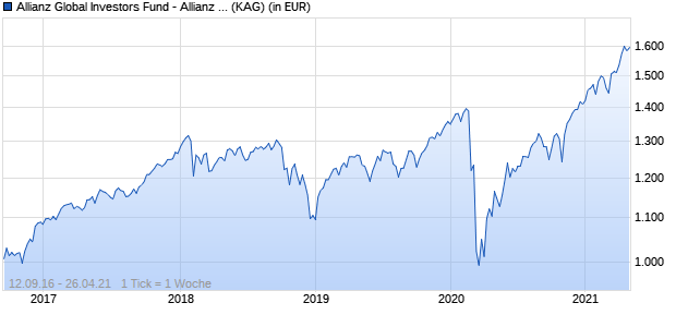 Performance des Allianz Global Investors Fund - Allianz Best Styles Global Equity IT8 (H-EUR) (WKN A2AQF8, ISIN LU1479564442)
