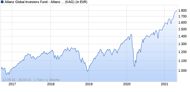 Performance des Allianz Global Investors Fund - Allianz Europe Equity Growth Select IT8 (H-EUR) (WKN A2AQF9, ISIN LU1479564525)