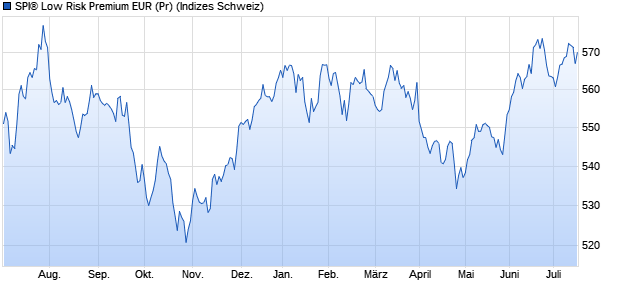 SPI® Low Risk Premium EUR (Pr) Chart