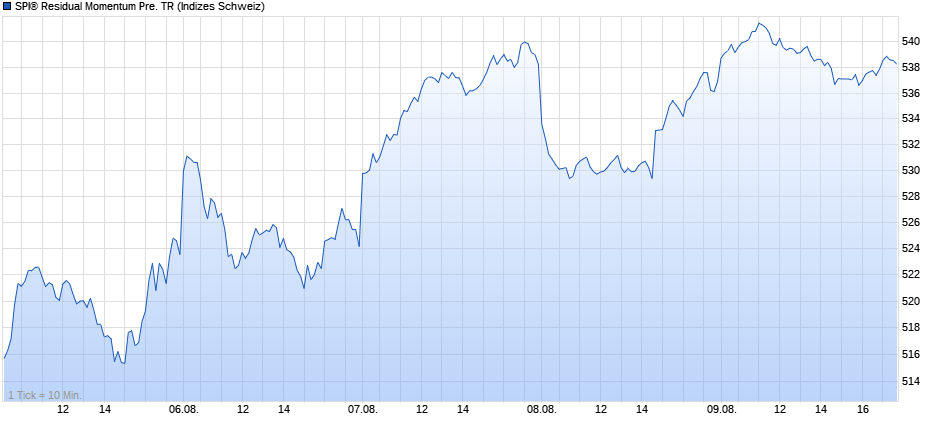 SPI® Residual Momentum Pre. TR Chart