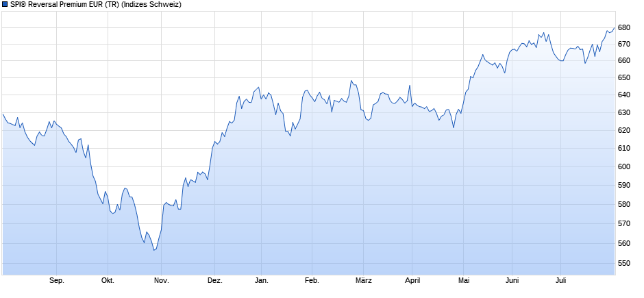 SPI® Reversal Premium EUR (TR) Chart