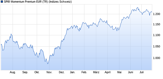 SPI® Momentum Premium EUR (TR) Chart