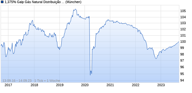1,375% Galp Gás Natural Distribuição 16/23 auf Fest. (WKN A1859W, ISIN PTGGDAOE0001) Chart