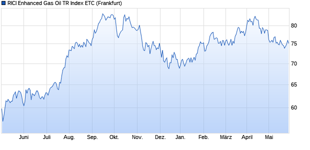RICI Enhanced Gas Oil TR Index ETC ETC Chart