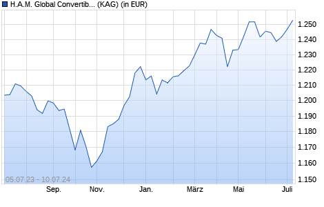 Performance des H.A.M. Global Convertible Bond Fund EUR-D (WKN A2AQ9U, ISIN LI0336894352)