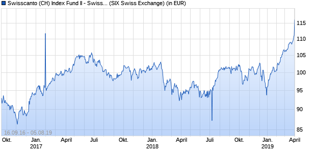 Performance des Swisscanto (CH) Index Fund II - Swisscanto (CH) Index Equity Fund Large Caps Switzerland FA CHF (WKN A2DN46, ISIN CH0215804680)