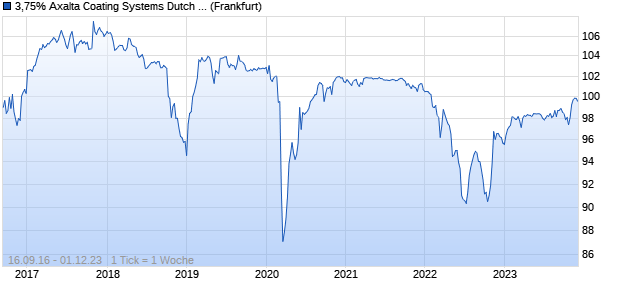 3,75% Axalta Coating Systems Dutch Holding B 16/2. (WKN A186DD, ISIN XS1492656787) Chart
