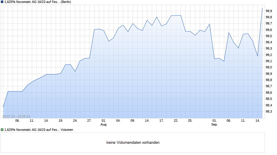 1,625% Novomatic AG 16/23 auf Festzins Chart
