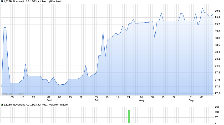 1,625% Novomatic AG 16/23 auf Festzins Chart