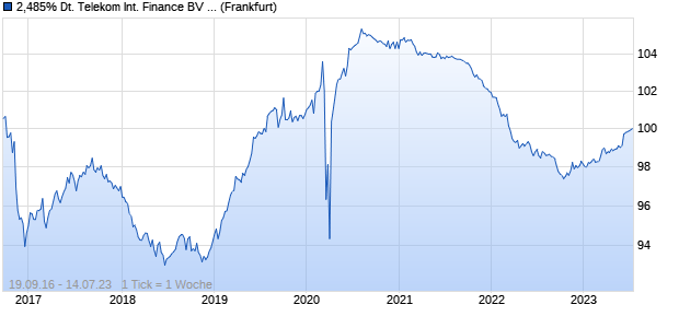 2,485% Deutsche Telekom International Finance BV . (WKN A186EM, ISIN USN27915AK84) Chart