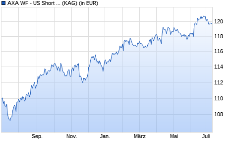 Performance des AXA WF - US Short Dur. High Yield Bds ZI (thes.) USD (WKN A143SK, ISIN LU1319659154)