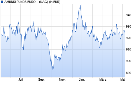 Performance des AMUNDI FUNDS EURO INFLATION BOND - I EUR AD (D) (WKN A0DP0U, ISIN LU0201602843)