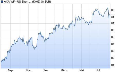 Performance des AXA WF - US Short Dur. High Yield Bds I (auss.) USD (WKN A143SF, ISIN LU1319658776)