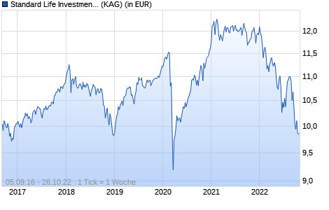 Performance des Standard Life Investments Global SICAV II - Dynamic Multi Asset Growth Fund A - Retail UnHed (WKN A2AL2K, ISIN LU1432322557)