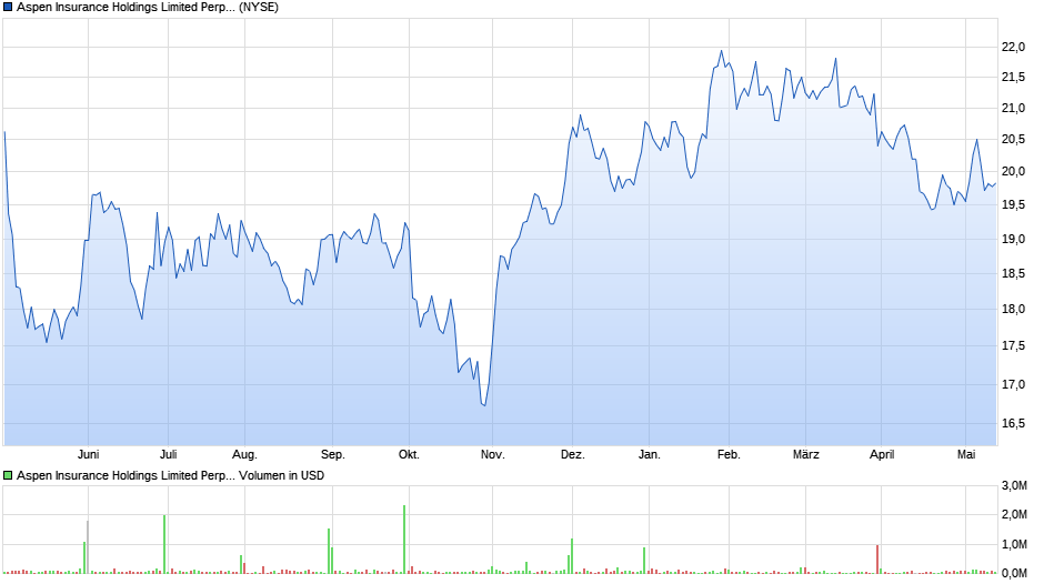 Aspen Insurance Holdings Limited Perp Preferred Shares (Bermuda) Chart