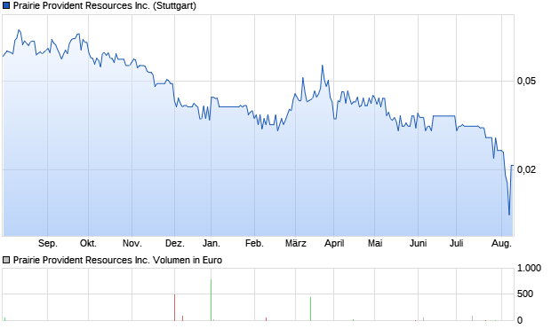 Prairie Provident Resources Inc. Aktie Chart