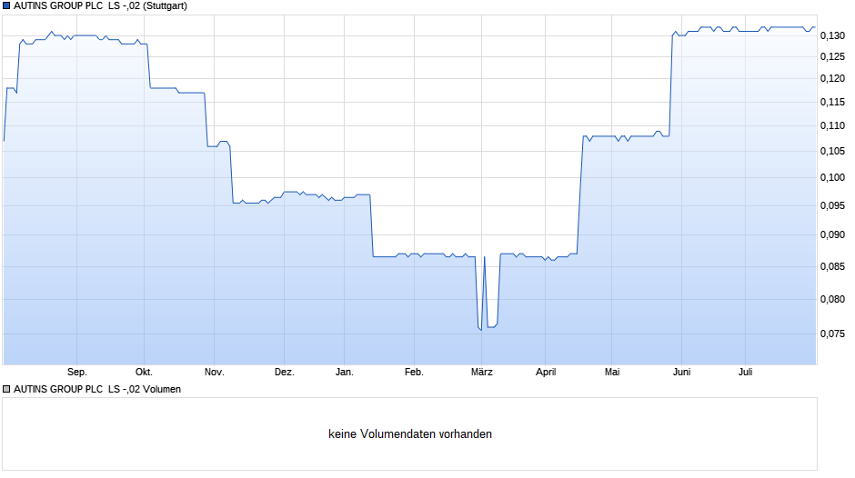 AUTINS GROUP PLC  LS -,02 Chart