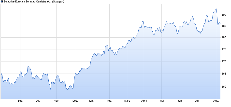 Solactive Euro am Sonntag Qualitätsaktien Chart