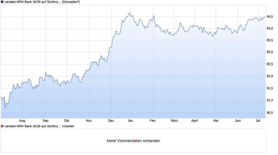 variabel NRW Bank 16/26 auf Stufenzins Chart