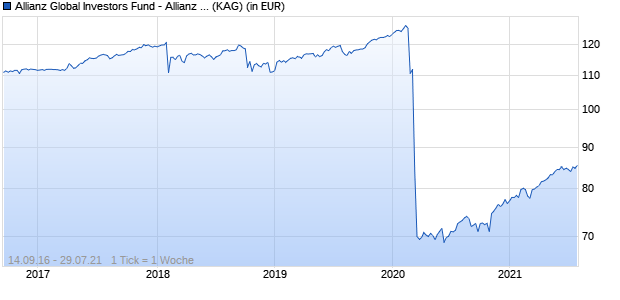 Performance des Allianz Global Investors Fund - Allianz Structured Return AT (H2-CZK) (WKN A2AQLC, ISIN LU1480529996)