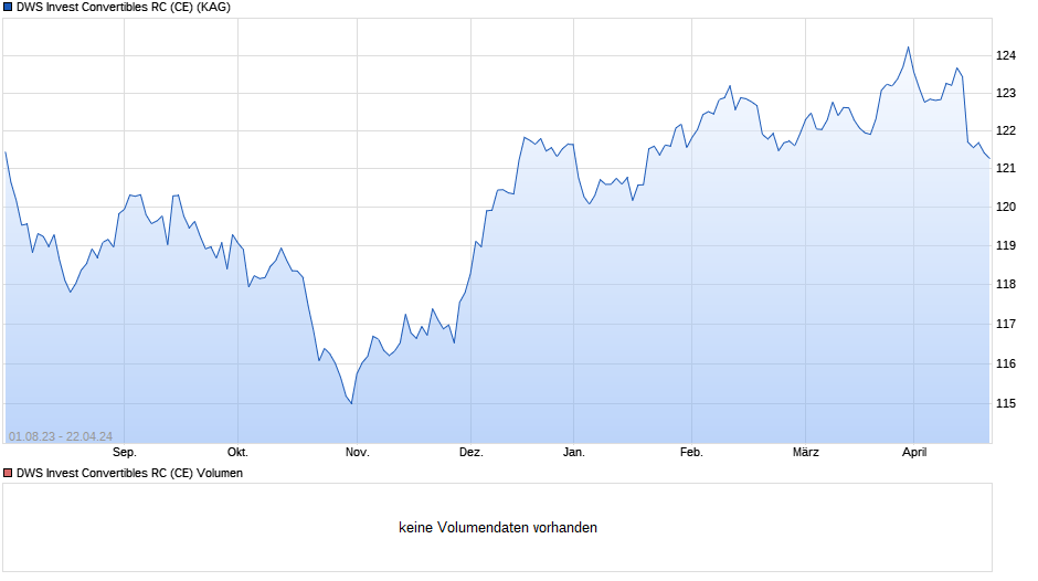 DWS Invest Convertibles RC (CE) Chart