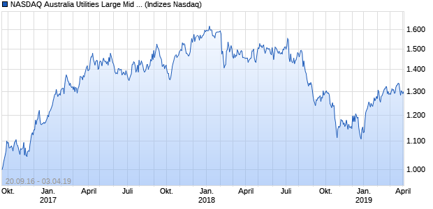 NASDAQ Australia Utilities Large Mid Cap TR Index Chart