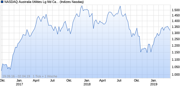 NASDAQ Australia Utilities Lg Md Cap AUD NTR Index Chart